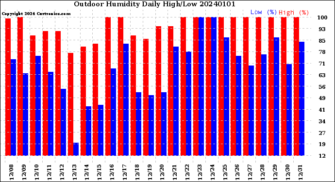 Milwaukee Weather Outdoor Humidity<br>Daily High/Low