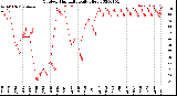 Milwaukee Weather Outdoor Humidity<br>Daily High