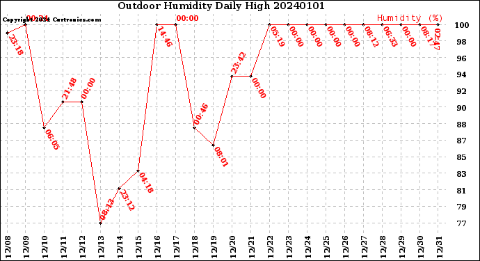 Milwaukee Weather Outdoor Humidity<br>Daily High