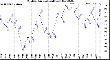 Milwaukee Weather Outdoor Humidity<br>Daily Low