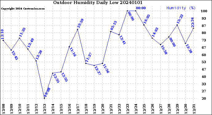 Milwaukee Weather Outdoor Humidity<br>Daily Low