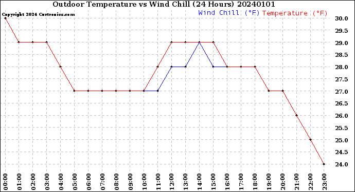 Milwaukee Weather Outdoor Temperature<br>vs Wind Chill<br>(24 Hours)