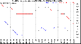 Milwaukee Weather Outdoor Temperature<br>vs Dew Point<br>(24 Hours)