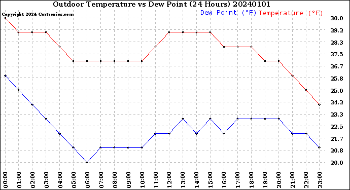 Milwaukee Weather Outdoor Temperature<br>vs Dew Point<br>(24 Hours)