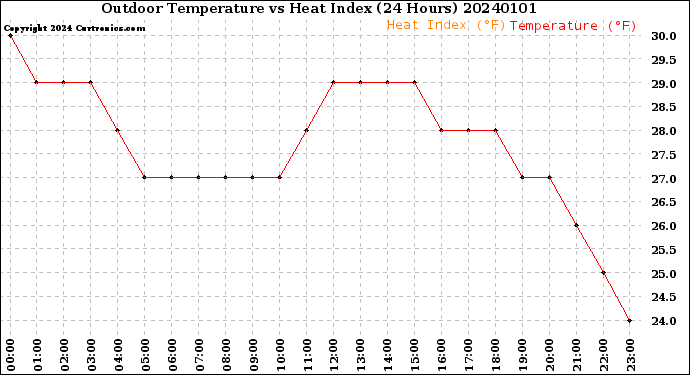 Milwaukee Weather Outdoor Temperature<br>vs Heat Index<br>(24 Hours)