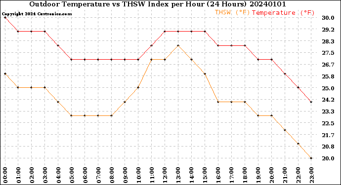 Milwaukee Weather Outdoor Temperature<br>vs THSW Index<br>per Hour<br>(24 Hours)
