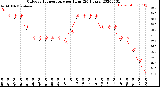 Milwaukee Weather Outdoor Temperature<br>per Hour<br>(24 Hours)