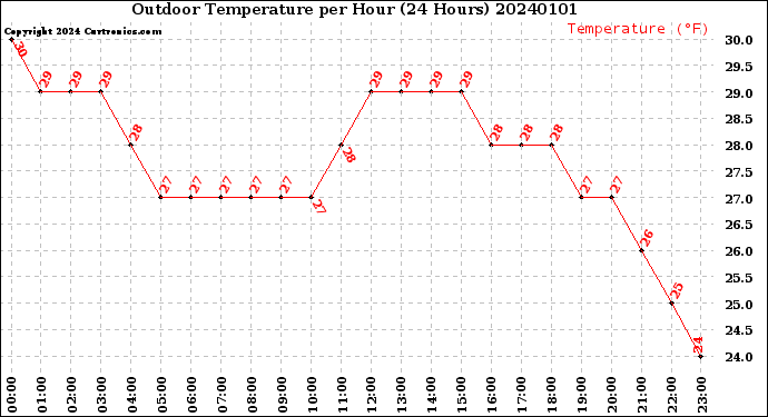 Milwaukee Weather Outdoor Temperature<br>per Hour<br>(24 Hours)