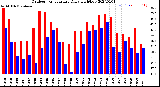 Milwaukee Weather Outdoor Temperature<br>Daily High/Low