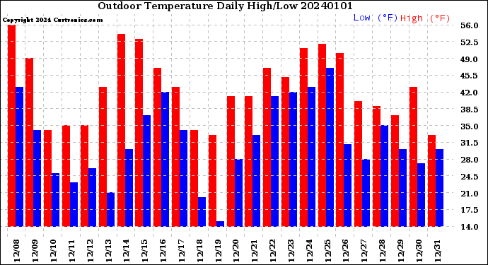 Milwaukee Weather Outdoor Temperature<br>Daily High/Low