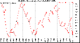 Milwaukee Weather Outdoor Temperature<br>Daily High