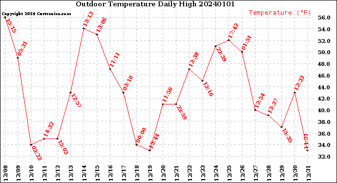 Milwaukee Weather Outdoor Temperature<br>Daily High