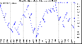 Milwaukee Weather Outdoor Temperature<br>Daily Low