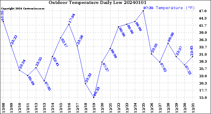 Milwaukee Weather Outdoor Temperature<br>Daily Low