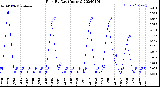 Milwaukee Weather Rain<br>By Day<br>(Inches)