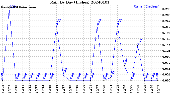 Milwaukee Weather Rain<br>By Day<br>(Inches)