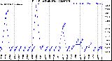 Milwaukee Weather Rain Rate<br>Daily High