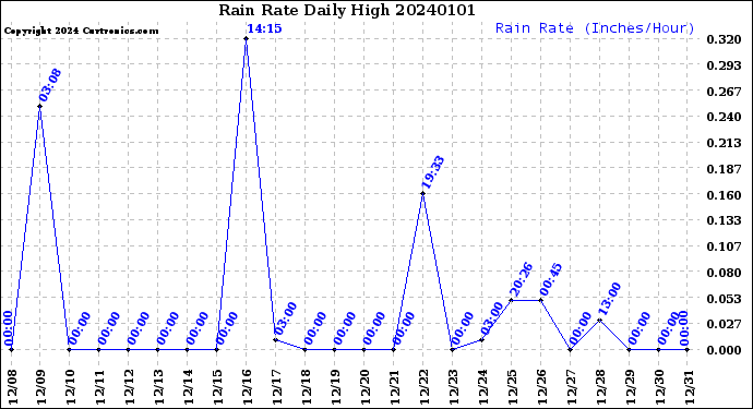 Milwaukee Weather Rain Rate<br>Daily High