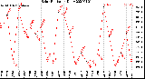Milwaukee Weather Solar Radiation<br>Daily