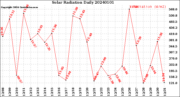 Milwaukee Weather Solar Radiation<br>Daily