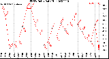 Milwaukee Weather THSW Index<br>Daily High