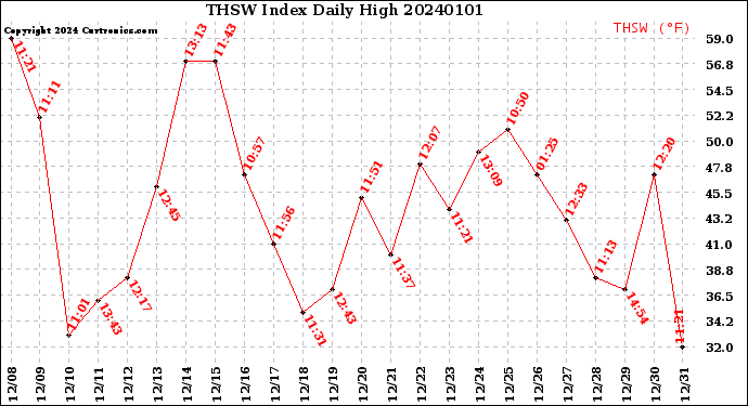 Milwaukee Weather THSW Index<br>Daily High