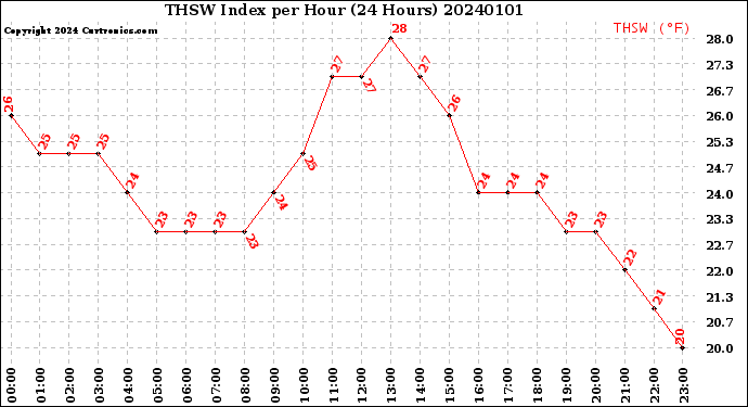 Milwaukee Weather THSW Index<br>per Hour<br>(24 Hours)