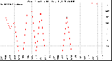 Milwaukee Weather Wind Direction<br>Monthly High