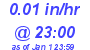 Milwaukee Weather Rain Rate Today