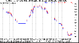 Milwaukee Weather Outdoor Temp / Dew Point<br>by Minute<br>(24 Hours) (Alternate)