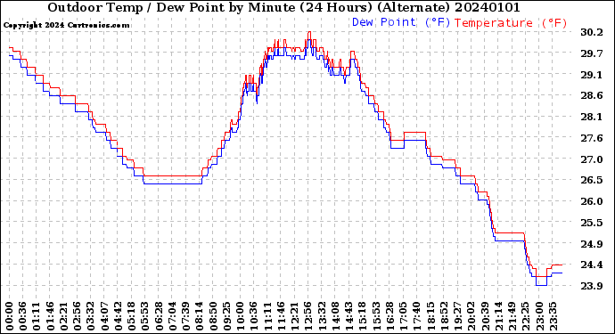 Milwaukee Weather Outdoor Temp / Dew Point<br>by Minute<br>(24 Hours) (Alternate)