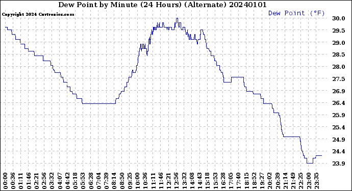Milwaukee Weather Dew Point<br>by Minute<br>(24 Hours) (Alternate)
