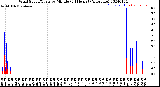 Milwaukee Weather Wind Speed/Gusts<br>by Minute<br>(24 Hours) (Alternate)