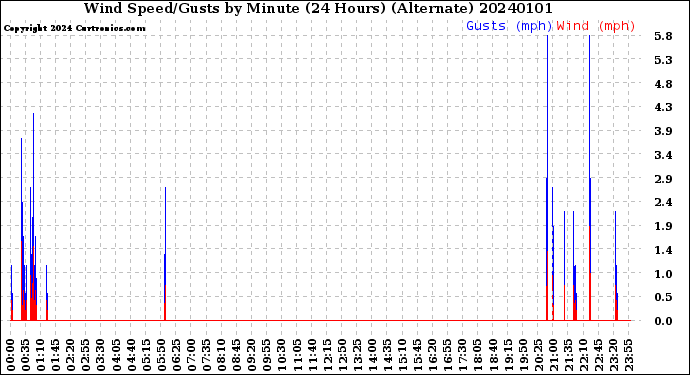 Milwaukee Weather Wind Speed/Gusts<br>by Minute<br>(24 Hours) (Alternate)