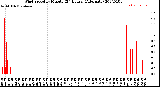 Milwaukee Weather Wind Speed<br>by Minute<br>(24 Hours) (Alternate)