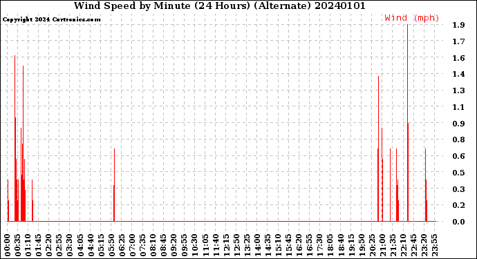 Milwaukee Weather Wind Speed<br>by Minute<br>(24 Hours) (Alternate)
