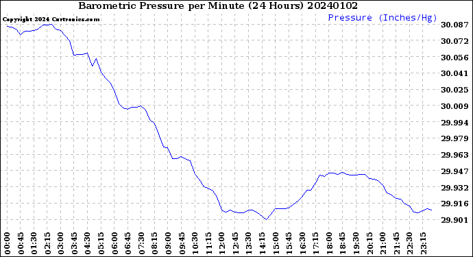 Milwaukee Weather Barometric Pressure<br>per Minute<br>(24 Hours)