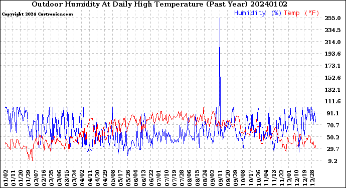 Milwaukee Weather Outdoor Humidity<br>At Daily High<br>Temperature<br>(Past Year)