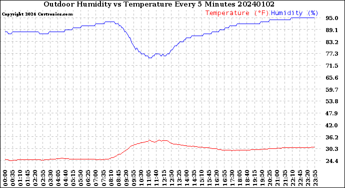 Milwaukee Weather Outdoor Humidity<br>vs Temperature<br>Every 5 Minutes