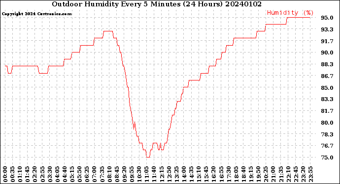 Milwaukee Weather Outdoor Humidity<br>Every 5 Minutes<br>(24 Hours)