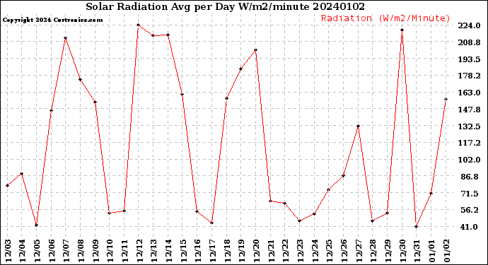 Milwaukee Weather Solar Radiation<br>Avg per Day W/m2/minute