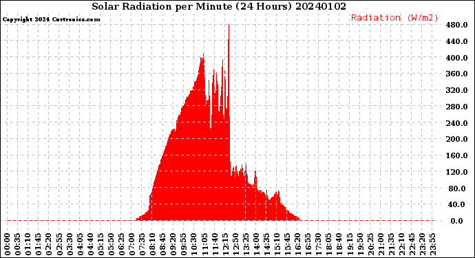 Milwaukee Weather Solar Radiation<br>per Minute<br>(24 Hours)