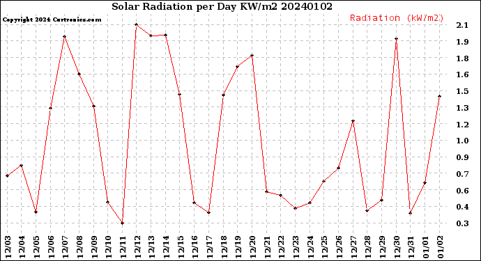 Milwaukee Weather Solar Radiation<br>per Day KW/m2