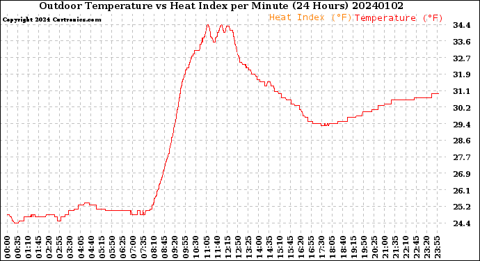Milwaukee Weather Outdoor Temperature<br>vs Heat Index<br>per Minute<br>(24 Hours)