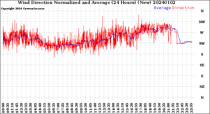 Milwaukee Weather Wind Direction<br>Normalized and Average<br>(24 Hours) (New)