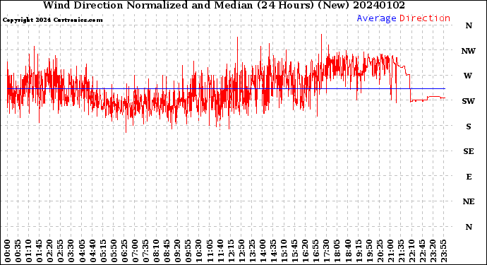 Milwaukee Weather Wind Direction<br>Normalized and Median<br>(24 Hours) (New)