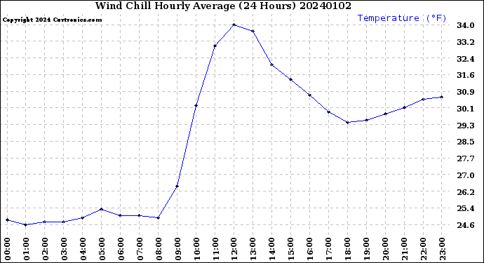 Milwaukee Weather Wind Chill<br>Hourly Average<br>(24 Hours)