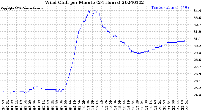Milwaukee Weather Wind Chill<br>per Minute<br>(24 Hours)