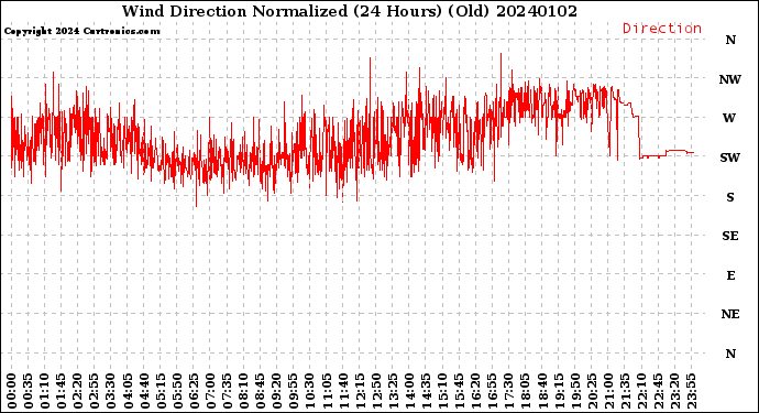 Milwaukee Weather Wind Direction<br>Normalized<br>(24 Hours) (Old)