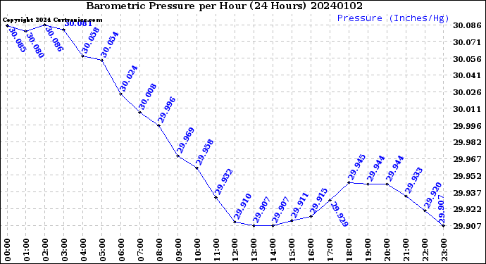 Milwaukee Weather Barometric Pressure<br>per Hour<br>(24 Hours)